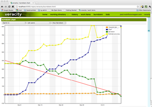 a Scrum burn-down chart in Veracity